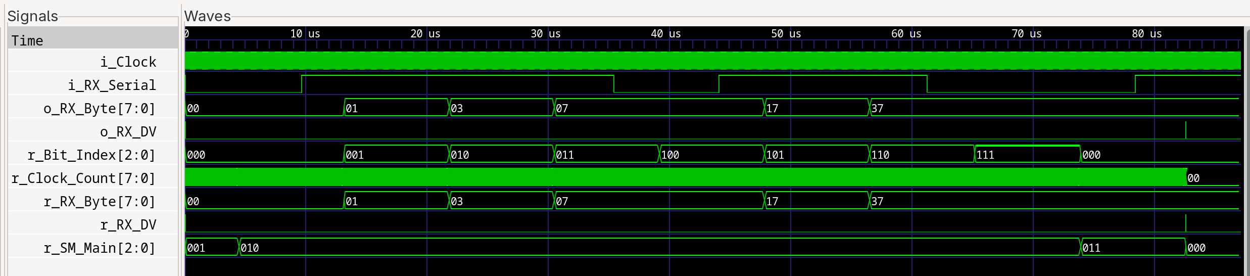 GTKWave waveform view of the UART_RX project: i_Clock, i_RX_Serial, o_RX_Byte, o_RX_DV, and the internal r_Bit_Index, r_Clock_Count, r_RX_Byte, r_RX_DV, r_SM_Main signals shown across an 80 µs window as a UART byte is received
